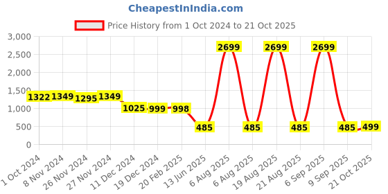 myntra.com Zink London Self Designed Keyhole Neck Fit & Flare Dress zink london Price History Graph from 1 Oct 2024 to 21 Oct 2025