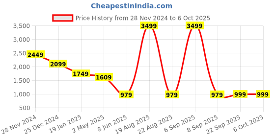 myntra.com Zink London Sequined Embellished Flutter Sleeve Tiered Maxi Dress zink london Price History Graph from 28 Nov 2024 to 5 Oct 2025