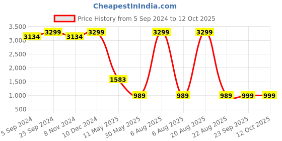 myntra.com Zink London Sequined Flutter Sleeve Maxi Dress zink london Price History Graph from 5 Sep 2024 to 12 Oct 2025