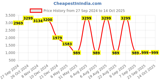 myntra.com Zink London Sequinned Maxi Dress zink london Price History Graph from 27 Sep 2024 to 14 Oct 2025