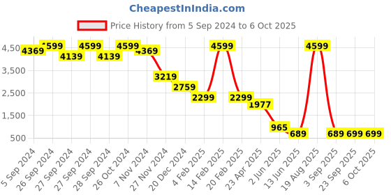 myntra.com Zink London Sequinned Top & Trouser & Shrug zink london Price History Graph from 5 Sep 2024 to 5 Oct 2025