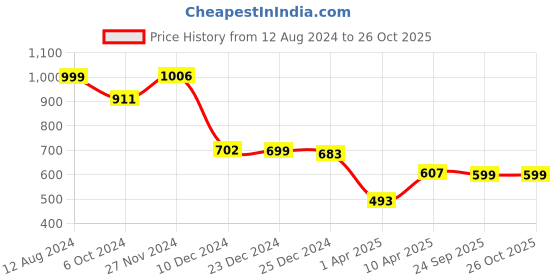 myntra.com Zink London Shirt Style Crop Top zink london Price History Graph from 12 Aug 2024 to 26 Oct 2025