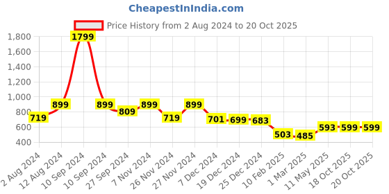 myntra.com Zink London Side Slit Midi Skirts zink london Price History Graph from 2 Aug 2024 to 20 Oct 2025