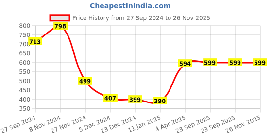 myntra.com Zink London Silver-Toned Top zink london Price History Graph from 27 Sep 2024 to 26 Nov 2025