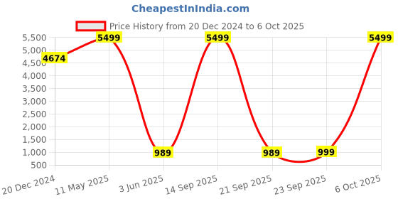 myntra.com Zink London Single-Breasted Slim Fit Overcoat zink london Price History Graph from 20 Dec 2024 to 6 Oct 2025