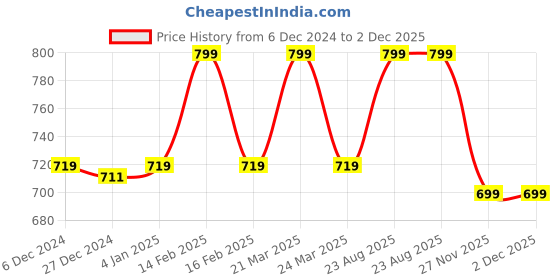 myntra.com Zink London Solid Self Design Sleeveless Fitted Cotton Top zink london Price History Graph from 6 Dec 2024 to 2 Dec 2025