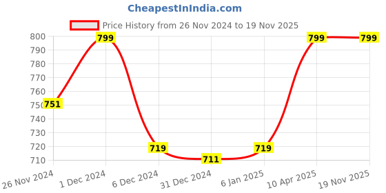 myntra.com Zink London Solid Self Design Sleeveless Fitted Cotton Top zink london Price History Graph from 26 Nov 2024 to 18 Nov 2025