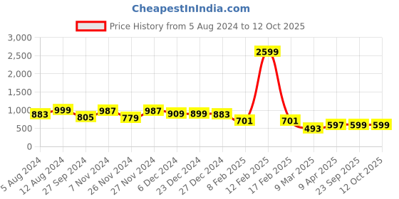 myntra.com Zink London Square Neck Polka Dots Printed A-Line Mini Dress zink london Price History Graph from 5 Aug 2024 to 12 Oct 2025
