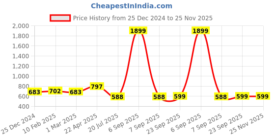 myntra.com Zink London Square Neck Puff Sleeves Pleated Peplum Top zink london Price History Graph from 25 Dec 2024 to 25 Nov 2025