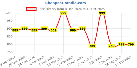 myntra.com Zink London Striped Halter Neck Regular Top zink london Price History Graph from 8 Dec 2024 to 12 Oct 2025
