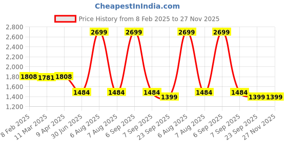 myntra.com Zink London Sweetheart Neck Flared Sleeves Ruched Linen Fit & Flare Midi Dress zink london Price History Graph from 8 Feb 2025 to 27 Nov 2025
