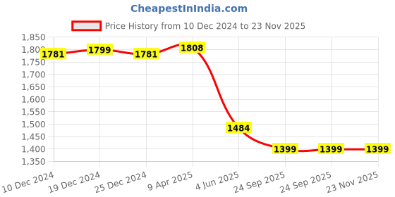 myntra.com Zink London Sweetheart Neck Flared Sleeves Ruched Linen Fit & Flare Midi Dress zink london Price History Graph from 10 Dec 2024 to 22 Nov 2025