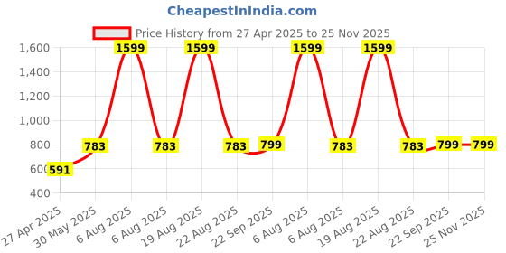 myntra.com Zink London Tie-Up Neck Solid Top zink london Price History Graph from 27 Apr 2025 to 25 Nov 2025