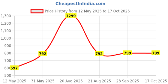 myntra.com Zink London Top zink london Price History Graph from 12 May 2025 to 16 Oct 2025