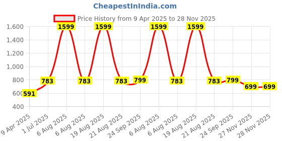 myntra.com Zink London Top zink london Price History Graph from 9 Apr 2025 to 27 Nov 2025