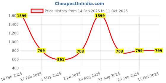 myntra.com Zink London Tropical Print Flutter Sleeve Top zink london Price History Graph from 14 Feb 2025 to 9 Oct 2025