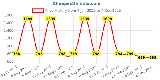 myntra.com Zink London V-Neck Cinched Waist Solid Top zink london Price History Graph from 4 Jun 2025 to 4 Dec 2025