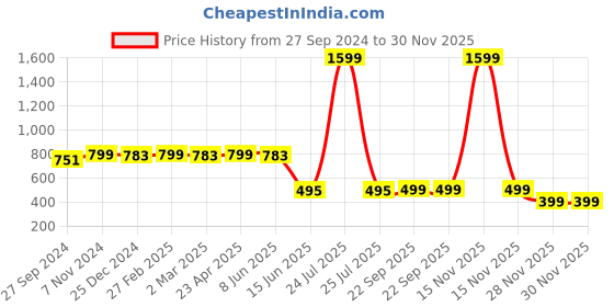 myntra.com Zink London V-Neck Puff Sleeves Crop Wrap Top zink london Price History Graph from 27 Sep 2024 to 28 Nov 2025