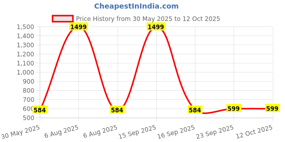 myntra.com Zink London White & Red Floral Print Flutter Sleeves Top zink london Price History Graph from 30 May 2025 to 11 Oct 2025