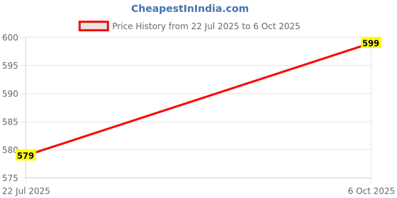 myntra.com Zink London White Floral Midi Dress zink london Price History Graph from 22 Jul 2025 to 6 Oct 2025
