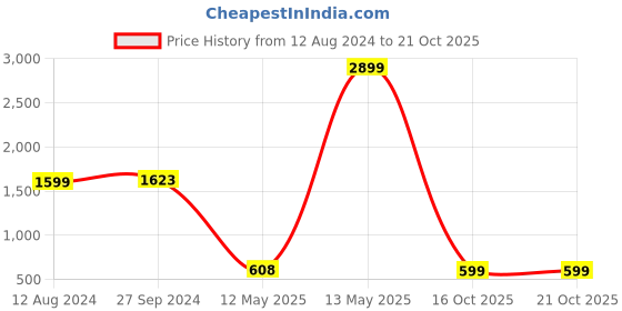 myntra.com Zink London White Tie-Up Neck A-Line Midi Dress zink london Price History Graph from 12 Aug 2024 to 19 Oct 2025