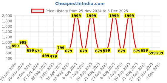 myntra.com Zink London Women Abstract Printed High-Rise Regular Trousers zink london Price History Graph from 25 Nov 2024 to 5 Dec 2025