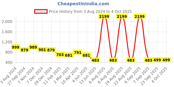 myntra.com Zink London Women Abstract Printed Parallel Trouser zink london Price History Graph from 3 Aug 2024 to 4 Oct 2025