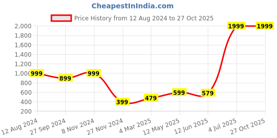 myntra.com Zink London Women Blue & Mustard Yellow Checked Pleated Pure Cotton Mini Skirt zink london Price History Graph from 12 Aug 2024 to 27 Oct 2025