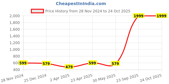 myntra.com Zink London Women Blue Graphic Printed Sweatshirt zink london Price History Graph from 28 Nov 2024 to 24 Oct 2025