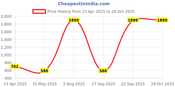 myntra.com Zink London Women Blue Solid Pullover zink london Price History Graph from 23 Apr 2025 to 29 Oct 2025