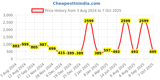 myntra.com Zink London Women Blue Solid Vacay Attire zink london Price History Graph from 3 Aug 2024 to 7 Oct 2025