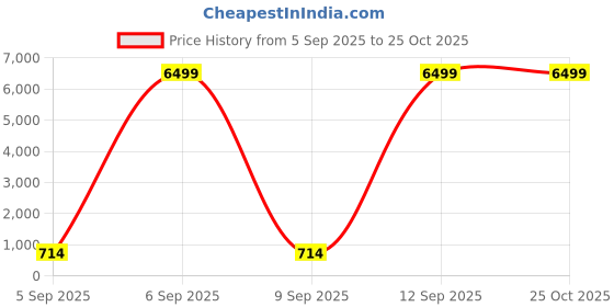 myntra.com Zink London Women Coral Tailored Jacket zink london Price History Graph from 5 Sep 2025 to 25 Oct 2025