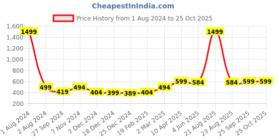 myntra.com Zink London Women Green Solid Slim Fit High-Rise Shorts zink london Price History Graph from 1 Aug 2024 to 25 Oct 2025