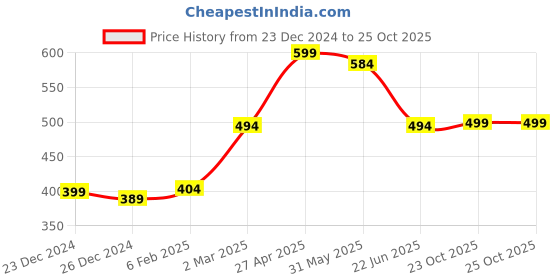 myntra.com Zink London Women Green Solid Smocked Top zink london Price History Graph from 23 Dec 2024 to 24 Oct 2025