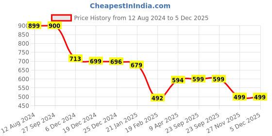 myntra.com Zink London Women Green Twisted Top zink london Price History Graph from 12 Aug 2024 to 5 Dec 2025