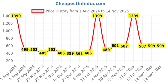 myntra.com Zink London Women Grey Longline Open Front Jacket zink london Price History Graph from 1 Aug 2024 to 14 Nov 2025