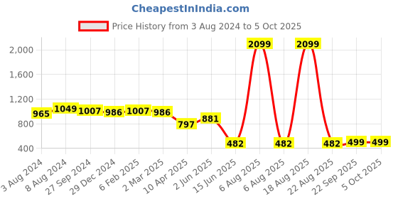 myntra.com Zink London Women High-Rise Abstract Printed Parallel Trouser zink london Price History Graph from 3 Aug 2024 to 4 Oct 2025