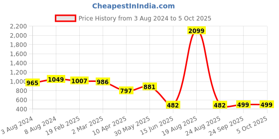 myntra.com Zink London Women High-Rise Abstract Printed Parallel Trouser zink london Price History Graph from 3 Aug 2024 to 4 Oct 2025