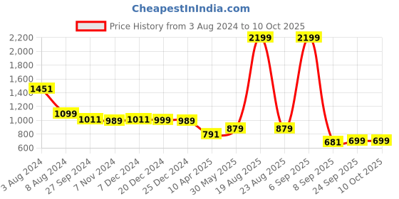 myntra.com Zink London Women High-Rise Abstract Printed Parallel Trouser zink london Price History Graph from 3 Aug 2024 to 10 Oct 2025
