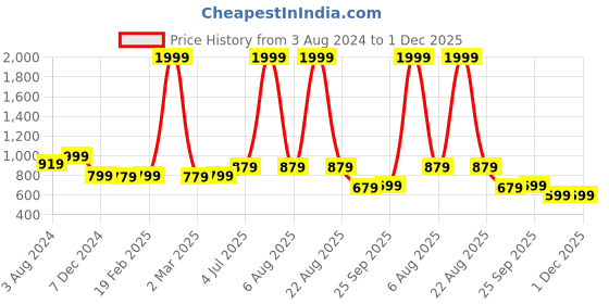 myntra.com Zink London Women High-Rise Floral Printed Parallel Trouser zink london Price History Graph from 3 Aug 2024 to 30 Nov 2025
