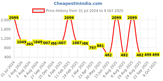 myntra.com Zink London Women High-Rise Geometric Self Design Parallel Trouser zink london Price History Graph from 31 Jul 2024 to 9 Oct 2025