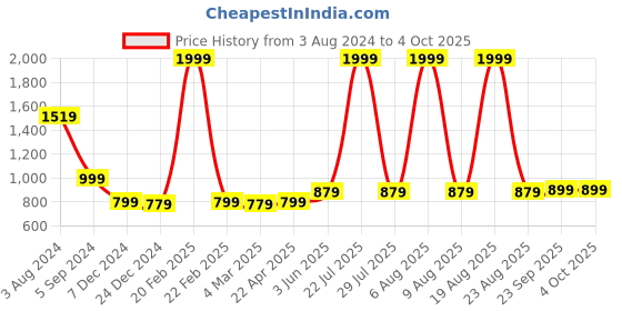 myntra.com Zink London Women High-Rise Parallel Trouser zink london Price History Graph from 3 Aug 2024 to 4 Oct 2025