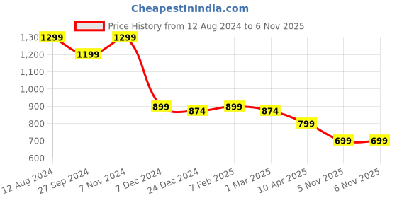 myntra.com Zink London Women High-Rise Parallel Trousers zink london Price History Graph from 12 Aug 2024 to 5 Nov 2025