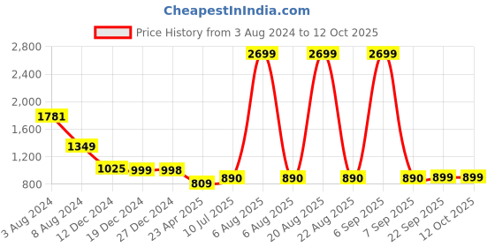 myntra.com Zink London Women High-Rise Plain Parallel Trousers Trouser zink london Price History Graph from 3 Aug 2024 to 12 Oct 2025