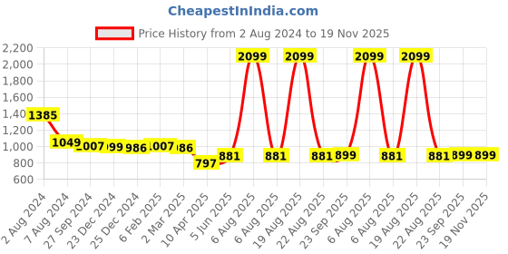 myntra.com Zink London Women High-Rise Regular Fit Regular Trouser zink london Price History Graph from 2 Aug 2024 to 19 Nov 2025