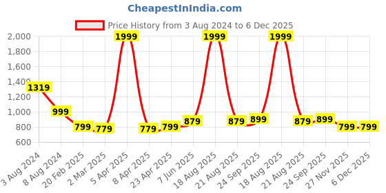 myntra.com Zink London Women High-Rise Side Slit Parallel Trouser zink london Price History Graph from 3 Aug 2024 to 6 Dec 2025