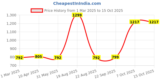 myntra.com Zink London Women Long Sleeves Open Front Shrug zink london Price History Graph from 1 Mar 2025 to 15 Oct 2025