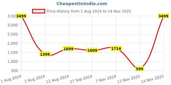 myntra.com Zink London Women Pink Open Front Jacket zink london Price History Graph from 1 Aug 2024 to 14 Nov 2025