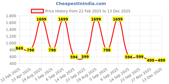 myntra.com Zink London Women Printed V-Neck Crop Top zink london Price History Graph from 22 Feb 2025 to 12 Dec 2025