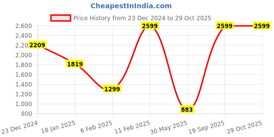 myntra.com Zink London Women Pullover zink london Price History Graph from 23 Dec 2024 to 29 Oct 2025